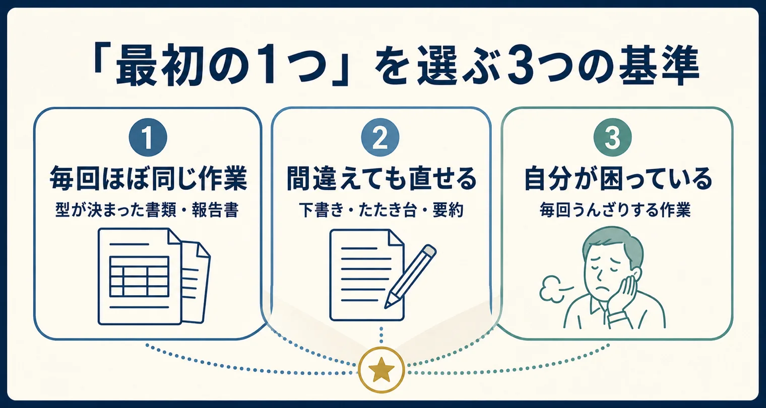 図解：「最初の1つ」を選ぶ3つの基準。1 毎回ほぼ同じ作業（型が決まった書類・報告書）、2 間違えても直せる（下書き・たたき台・要約）、3 自分が困っている（毎回うんざりする作業）