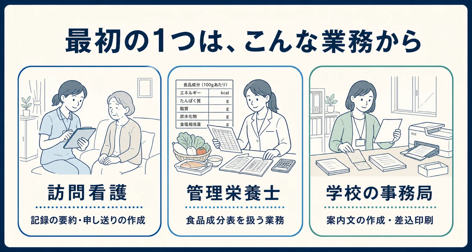 図解：最初の1つは、こんな業務から。訪問看護は記録の要約・申し送りの作成、管理栄養士は食品成分表を扱う業務、学校の事務局は案内文の作成・差込印刷