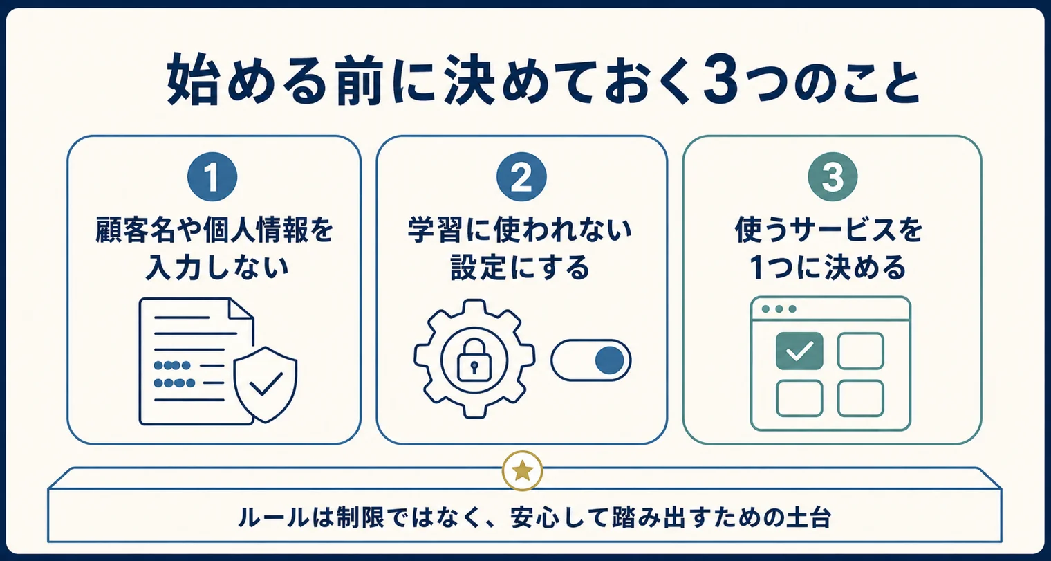 図解：始める前に決めておく3つのこと。1 顧客名や個人情報を入力しない、2 学習に使われない設定にする、3 使うサービスを1つに決める